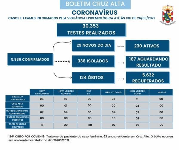 124º óbito em decorrência  a Covid-19 é registrado em Cruz Alta