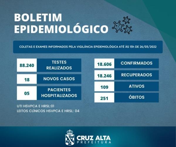 Boletim Covid-19 do sábado aponta 18 novos casos e 109 casos ativos em C. Alta