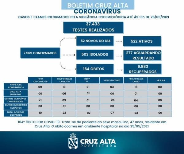 Cruz Alta registra 164° óbito em decorrência a Covid-19