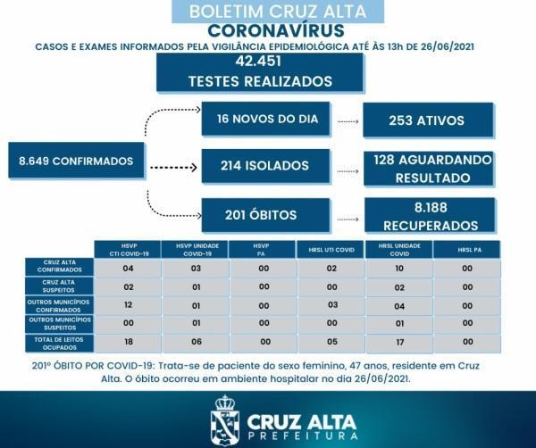 Novo óbito em decorrência a Covid-19 é registrado em Cruz Alta