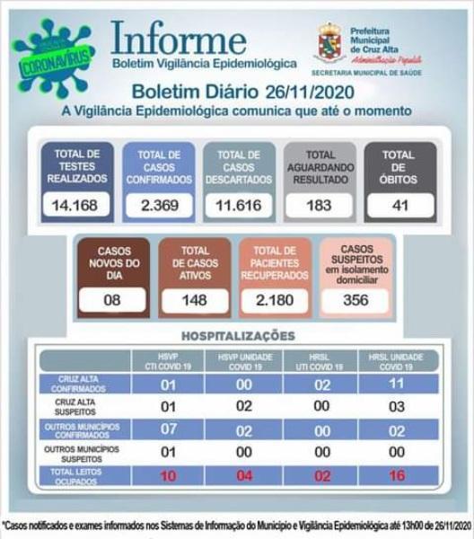 Confira o boletim epidemiológico municipal desta quinta-feira