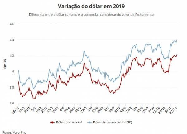 Dólar opera em alta e bate R$ 4,26, maior valor da história durante um pregão