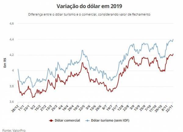 Dólar opera em alta e bate R$ 4,26, maior valor da história durante um pregão