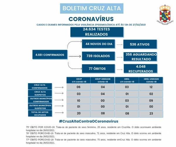 Cruz Alta registra mais três óbitos em decorrência a Covid-19