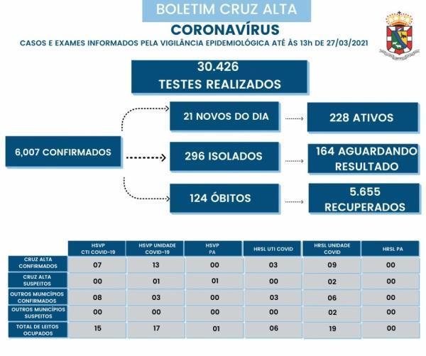 Confira o boletim epidemiológico municipal deste sábado