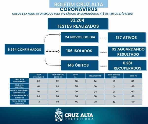 Confira o boletim epidemiológico municipal desta terça-feira