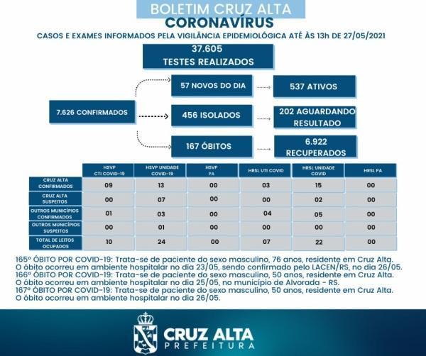 Cruz Alta registra mais três óbitos em decorrência a Covid-19