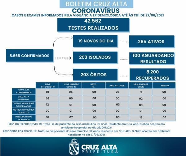 Novos óbitos em decorrência a Covid-19 foram registrados em Cruz Alta