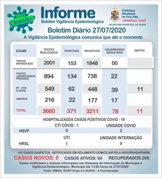 Nenhum novo caso de Covid-19 registrado nesta segunda-feira em Cruz Alta