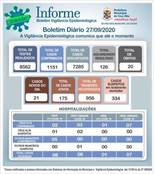 Confira o boletim epidemiológico municipal deste domingo