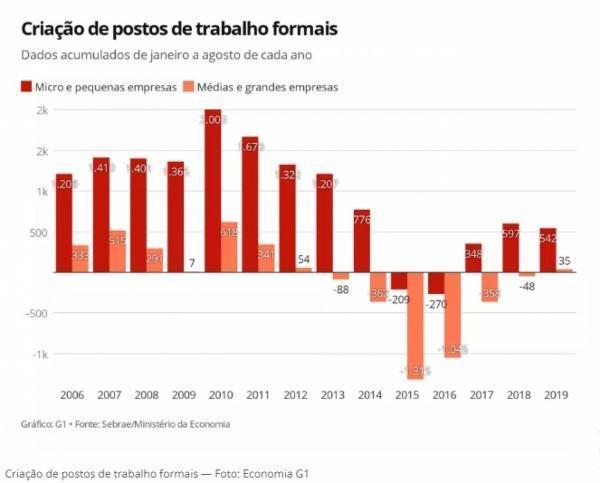 Criação de vagas nos pequenos negócios tem melhor agosto em 5 anos