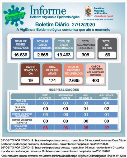 Mais dois óbitos em decorrência a Covid-19 são registrados em Cruz Alta