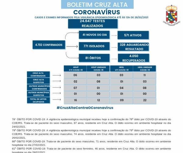 Quatro óbitos pela Covid-19 são registrados em Cruz Alta neste domingo