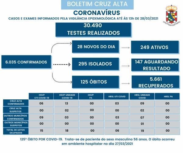 Cruz Alta registra mais um óbito em decorrência a Covid-19