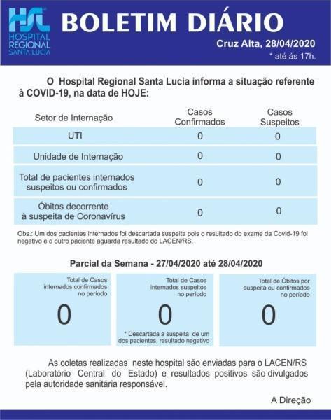 Confira o boletim diário do Hospital Santa Lucia 