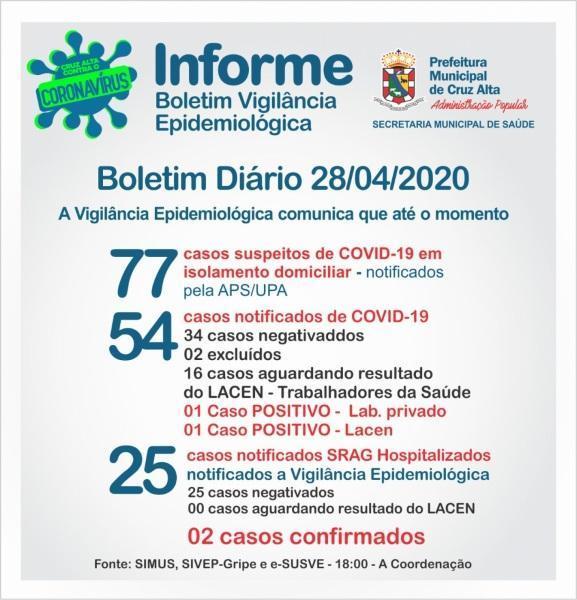 Confira o boletim epidemiológico municipal desta terça-feira