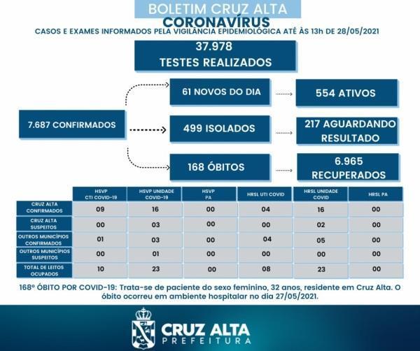 Cruz Alta registra 168º óbito em decorrência a Covid-19 