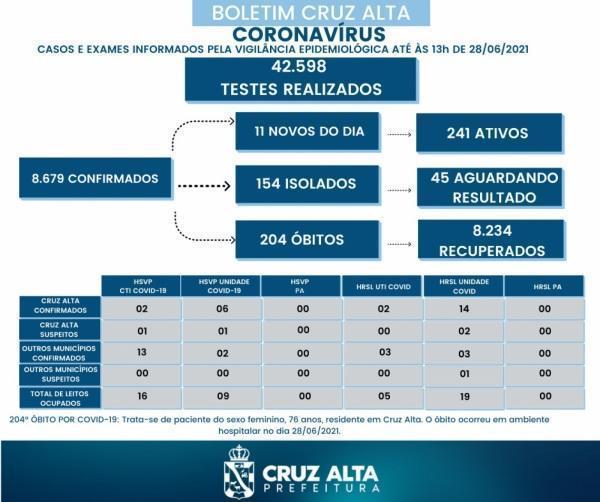 Novo óbito em decorrência a Covid-19 é registrado em Cruz Alta