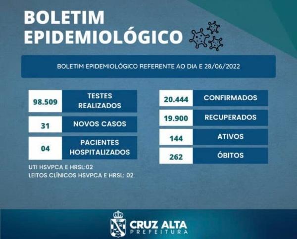 Cruz Alta registra mais 31 novos casos de Covid-19