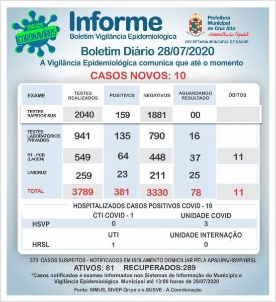 Confira o boletim epidemiológico municipal desta terça-feira 