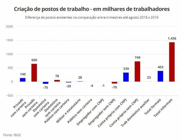 Brasil gera três vezes mais vagas informais que formais, mostram dados do IBGE