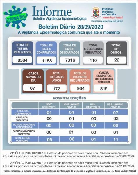 Cruz Alta registra mais dois óbitos em decorrência a Covid-19