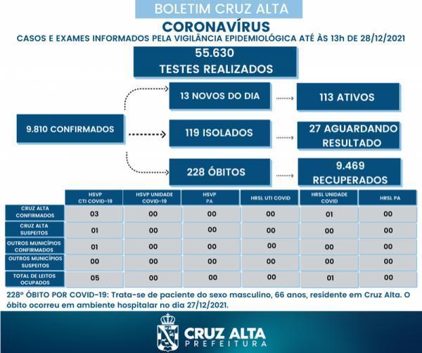 Boletim epidemiológico desta terça-feira registra 13 casos e 01 óbito