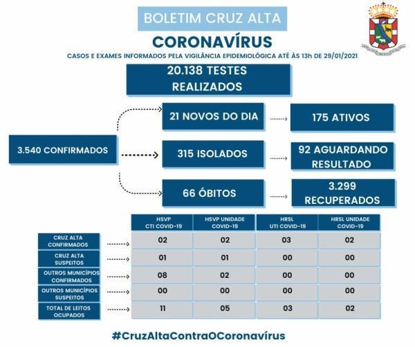 Confira o boletim epidemiológico municipal desta sexta-feira