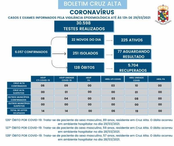 Mais três óbitos em decorrência a Covid-19 são registrados em Cruz Alta