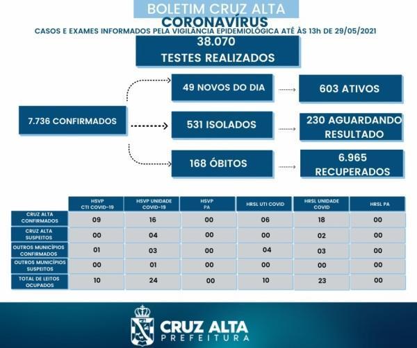 49 novos casos da Covid-19 foram registrados no boletim deste sábado