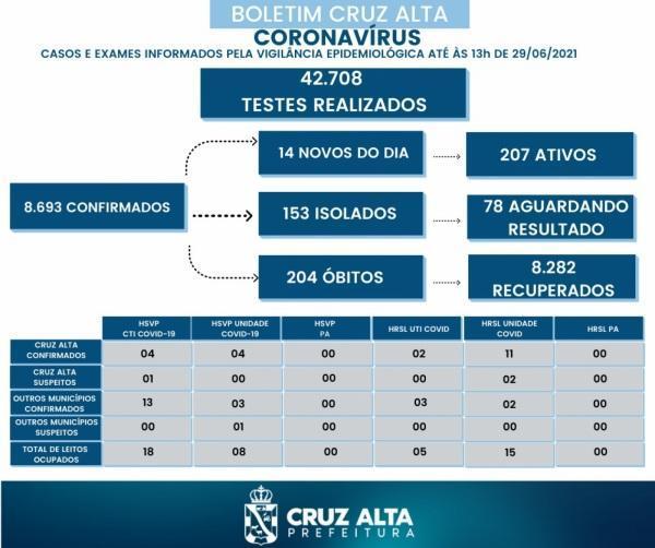 Confira o boletim epidemiológico municipal desta terça-feira