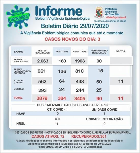 Mais de 300 pessoas já se encontram recuperadas do Covid-19 em Cruz Alta