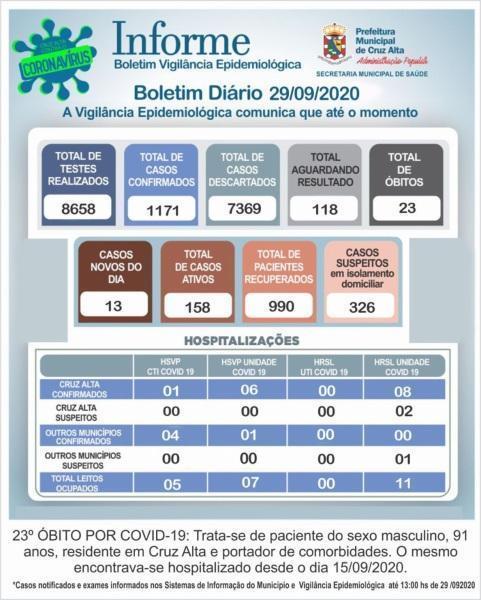 Cruz Alta registra o 23° em decorrência a Covid-19