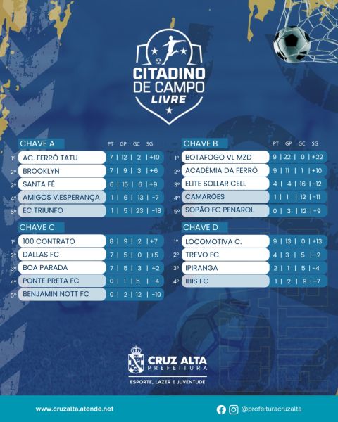 Citadino de Futebol 2025 tem rodada com 48 gols marcados