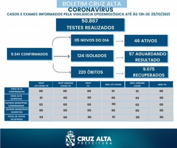 Confira o boletim epidemiológico municipal desta sexta-feira