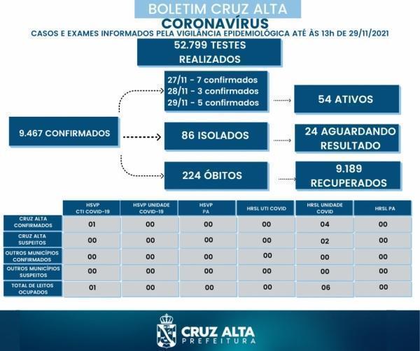15 novos casos da covid-19 no acumulado do fim de semana em Cruz Alta