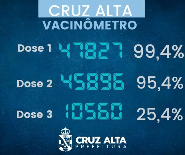 Cruz Alta tem 95,4% da população com 2 doses de vacina contra a covid-19