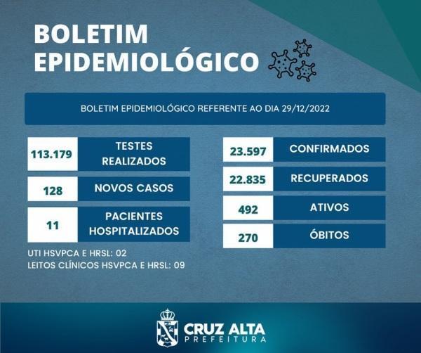 Cruz Alta registra mais 128 novos casos de covid-19