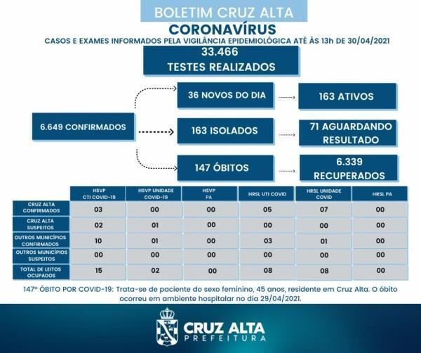 Cruz Alta registra 147º óbito em decorrência a Covid-19