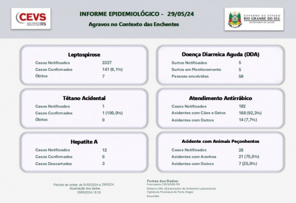 ENCHENTES> Mais dois óbitos por leptospirose são confirmados no Estado