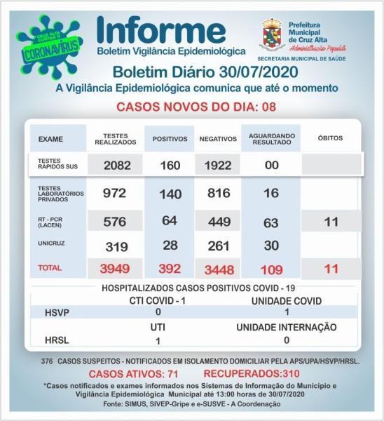 Confira o boletim epidemiológico municipal desta quinta-feira 