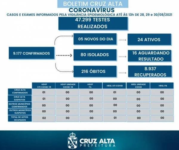 Confira o boletim epidemiológico municipal desta segunda-feira 