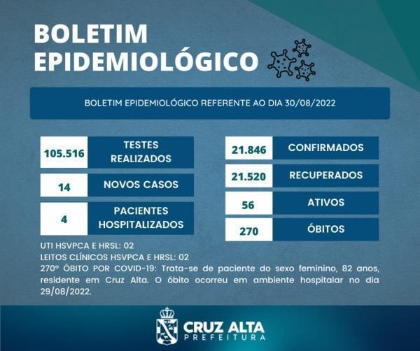 Boletim Covid-19 registra na terça-feira 14 novos casos em Cruz Alta