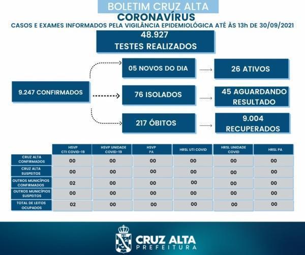 05 novos casos da Covid-19 foram registrados no boletim desta quinta-feira