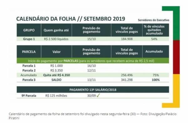 Governo do RS começará a pagar folha de setembro no dia 15 de outubro