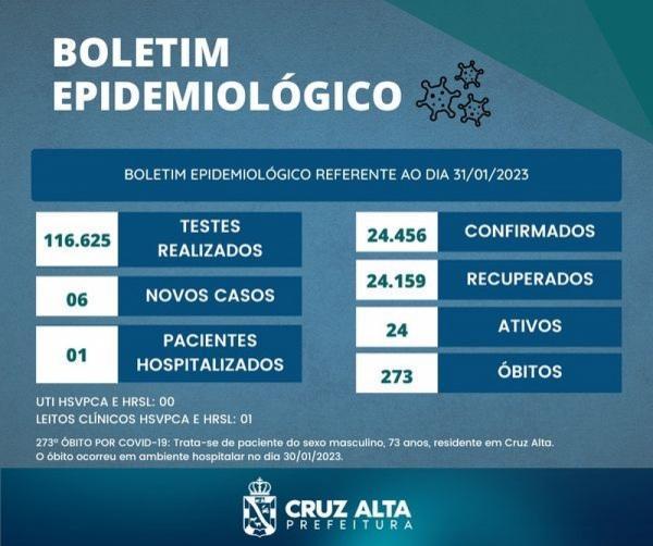 Cruz Alta registra 6 novos casos no boletim epidemiológico desta terça-feira