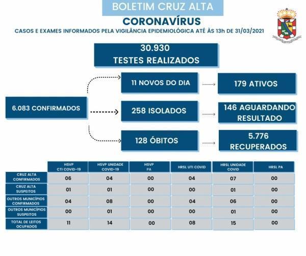 Confira o boletim epidemiológico municipal desta quarta-feira