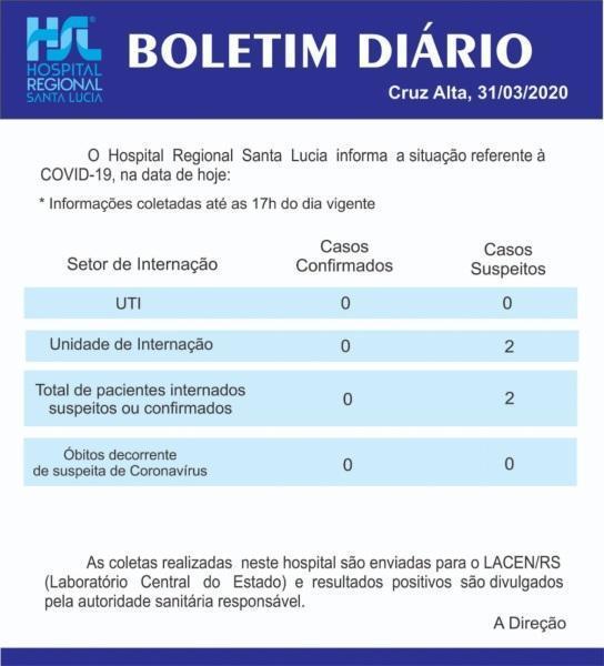 Confira o boletim diário do Hospital Santa Lucia