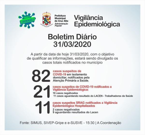 Sobe o número de casos suspeitos de Covid-19 em Cruz Alta