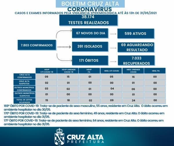 Três óbitos em decorrência a Covid-19 foram registrados em Cruz Alta
